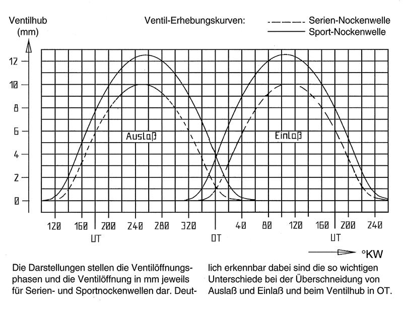 Schrick Nockenwelle